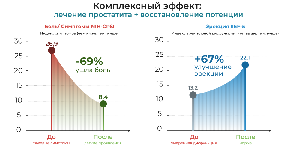 График эффективности курса из 5 сеансов