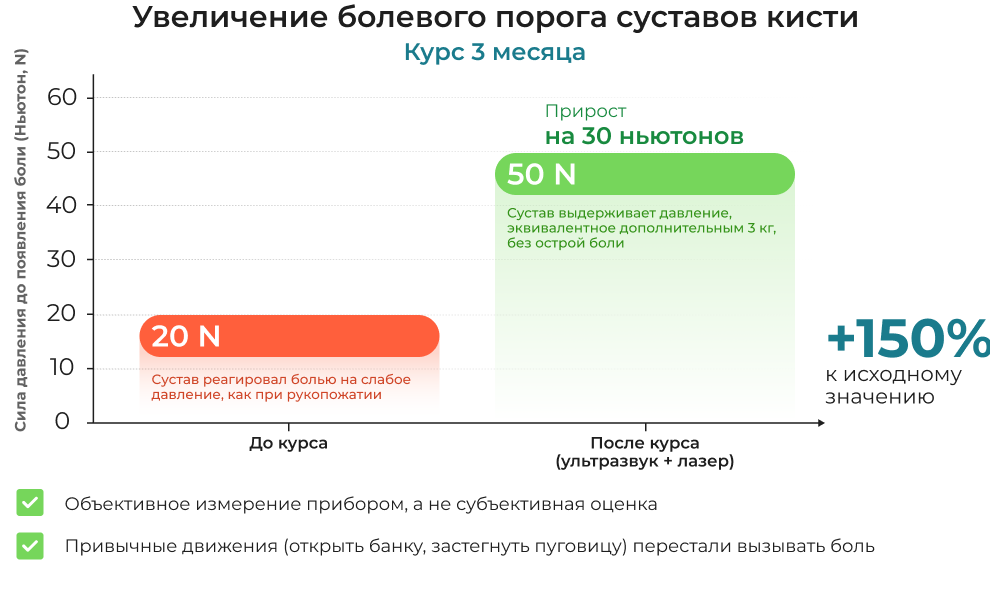График эффективности курса из 5 сеансов