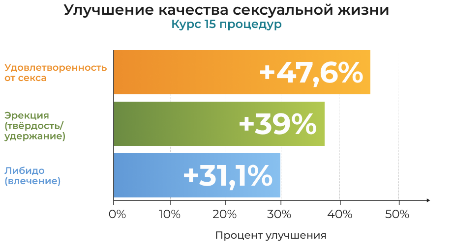 График эффективности курса из 5 сеансов