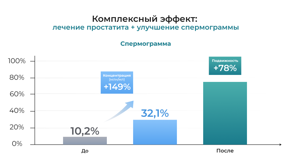График эффективности курса из 5 сеансов