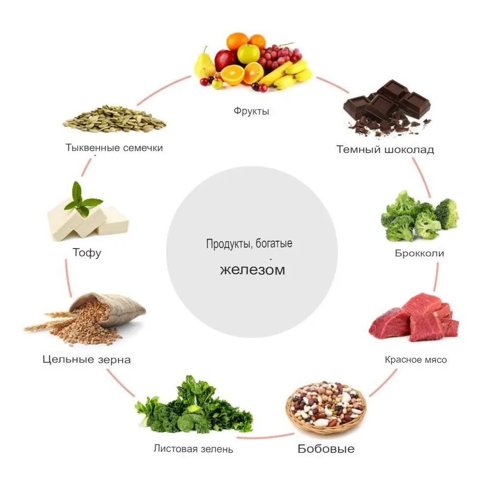 Продукты богатые железом