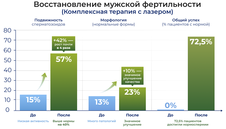 График эффективности курса из 5 сеансов