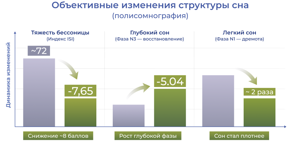 График эффективности курса из 5 сеансов