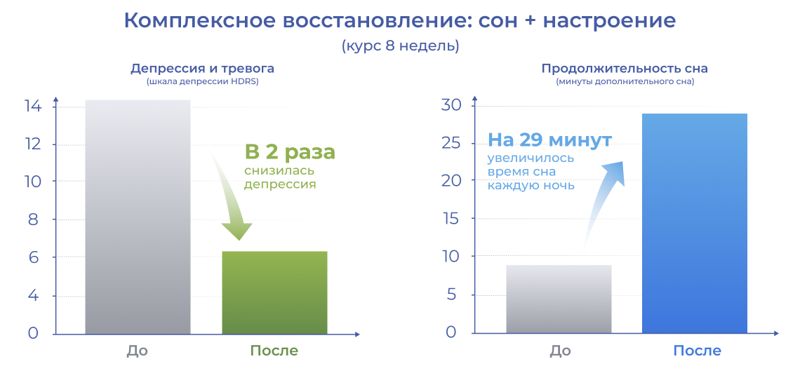 График эффективности курса из 5 сеансов