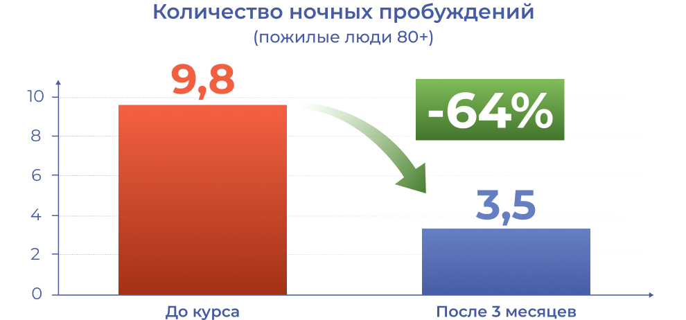График эффективности курса из 5 сеансов