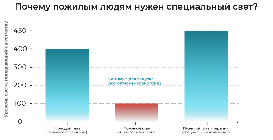 График показывающий, почему пожилым людям нужен специальный свет