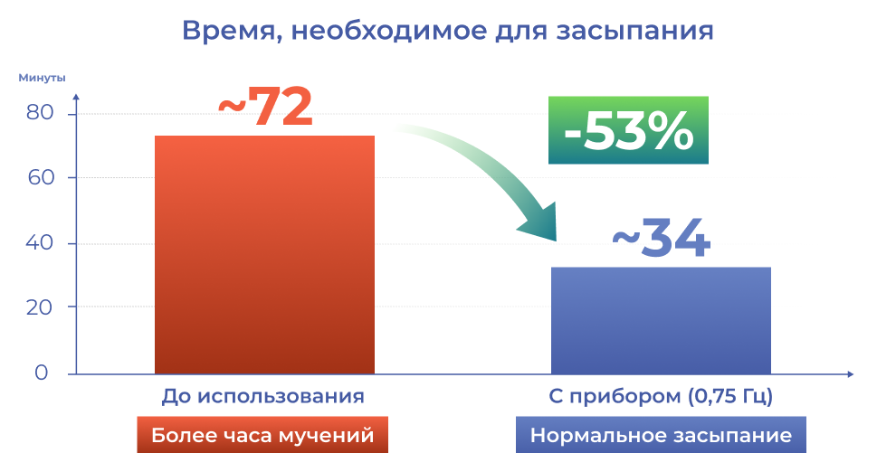 График эффективности курса из 5 сеансов