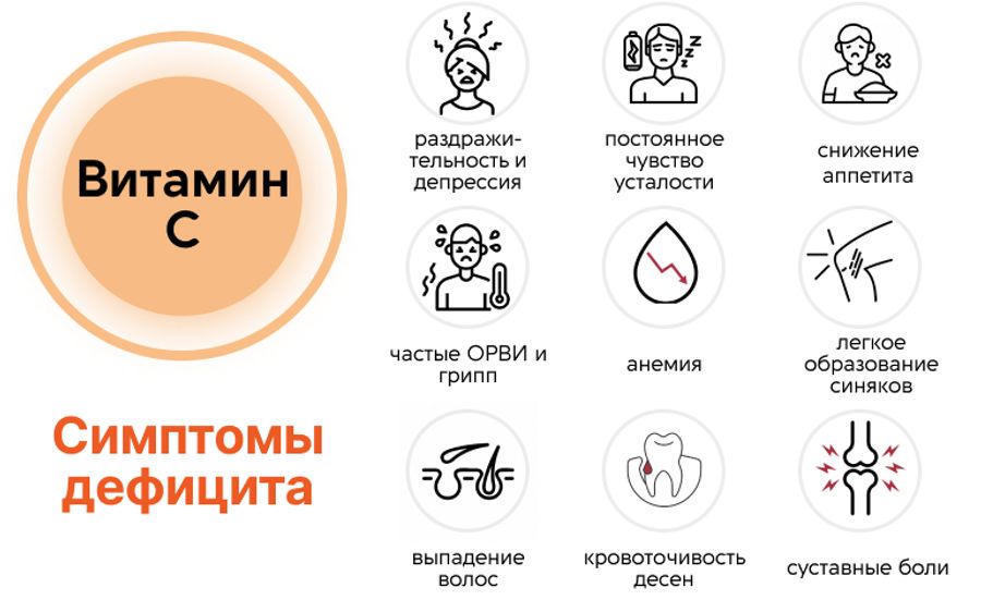 Недостаток витамина C